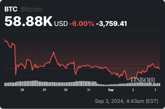 AI人工智能预测比特币下跌至38000美元，但专家看好9月突破