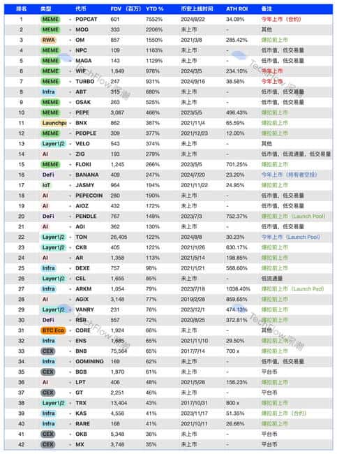 币安上币策略解析:市场经济下的财富效应