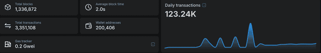 索尼的Soneium Testnet交易量超300万，ARB与OP等顶级L2表现看涨