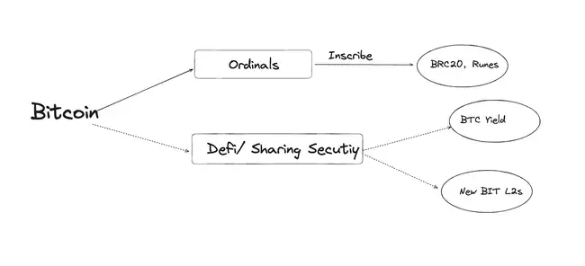 比特币铭文退潮,BTC生态新叙事待解