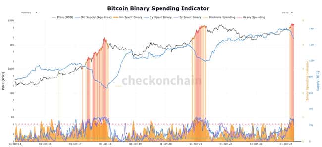 巨鲸BTC持仓量透视：本轮牛市进展几何？