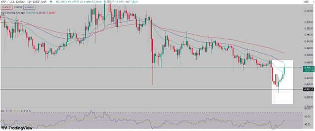 XRP 即将起飞：瑞波加入 CME 集团和 CF 基准 