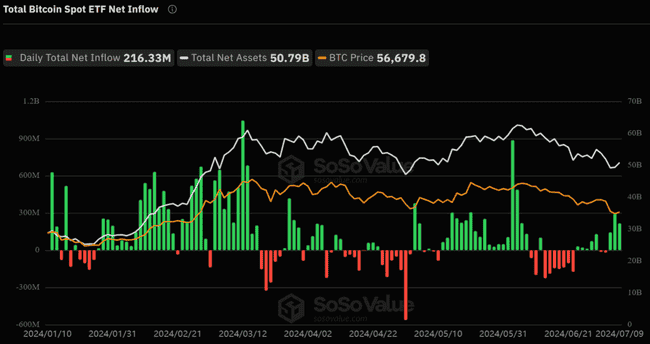 比特币现货 ETF 连续三日净流入,昨日流入 2.16 亿美元