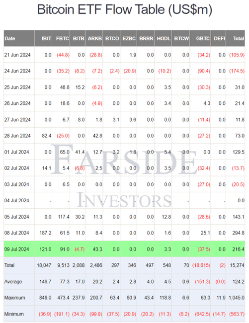 比特币现货 ETF 连续三日净流入,昨日流入 2.16 亿美元