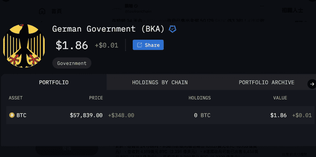 德国政府清仓比特币：5万枚BTC全部售出，获利33亿美元