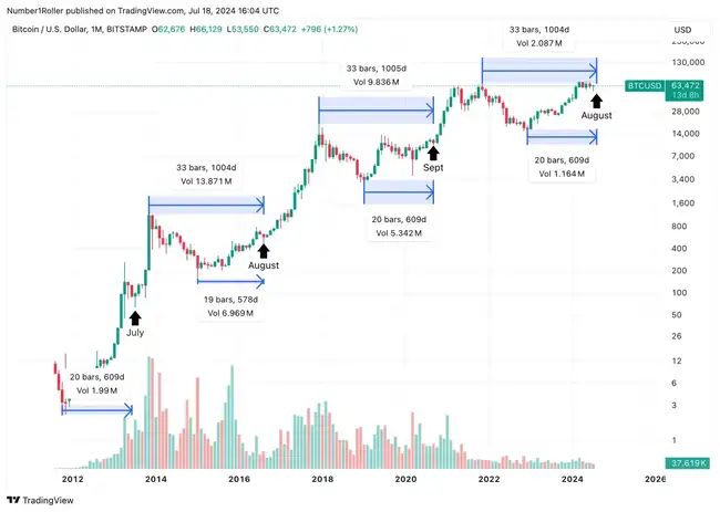 8月可能是比特币大幅上涨前的最后低点