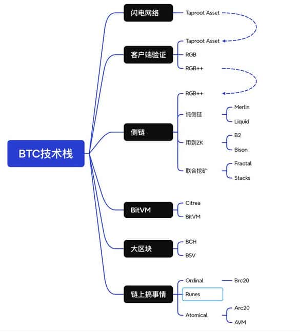 BTC生态项目启动质押:Babylon与Lorenzo如何重塑比特币生态?