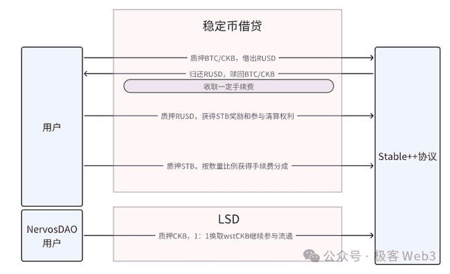 Stable++如何借助BTC与CKB重塑稳定币生态系统