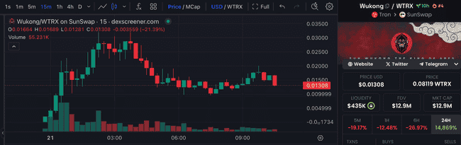 黑神话：悟空迎220万在线用户，其中95%为简中玩家，孙宇晨$SunWukong价格暴涨400倍