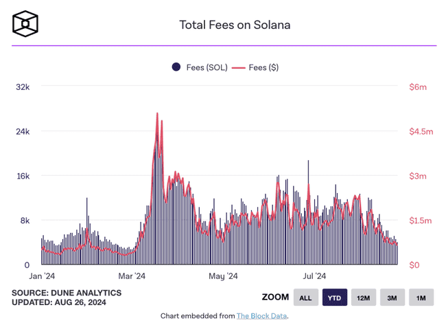 迷因币炒作或将结束?Solana网络日交易费用降至5月以来最低水平