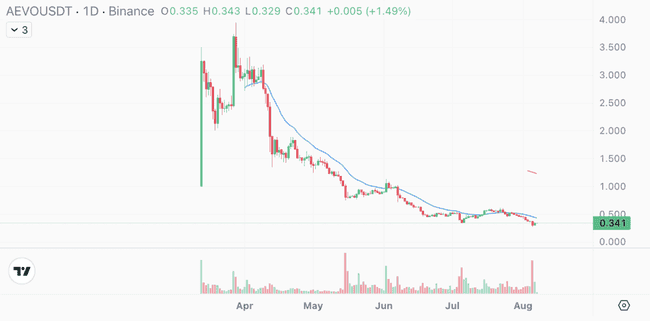 除了一个,Binance 2024 上架币种普遍跌超 50%