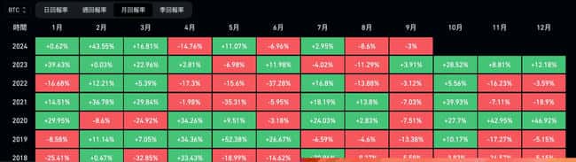 比特币九月魔咒：逾70%几率下跌，潜在利好与利空一览