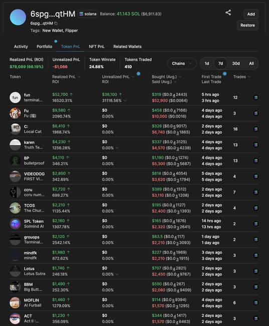 巨鲸动向曝光：Pump.fun收益账户抛售4万SOL，套现高达668万美元！