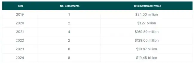 美国加密公司支付320亿美元和解金，FTX与Alameda占大头