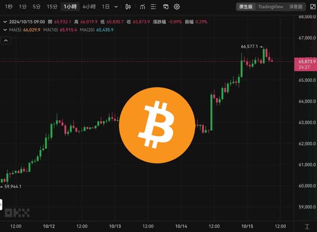 比特币飙升破66500，以太坊跃上2600美元，美股道指与标普500齐创新高，市场轧空热潮涌动！