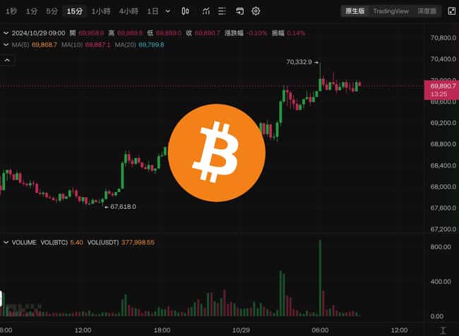 比特币破7万，以太坊跃上2600美元，但BTC未平仓量创新高，市场反转信号隐现？