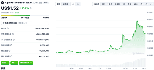 粉丝经济燃爆！OG单日翻倍，OG单日翻倍，OG单日翻倍，ALPINE飙升36%…山寨币狂欢季正式启幕？