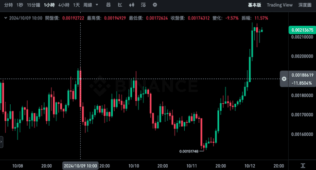 Neiro官方致歉后，币价飙升38%：ZackXBT质疑最恶做市商合作引发市场波澜