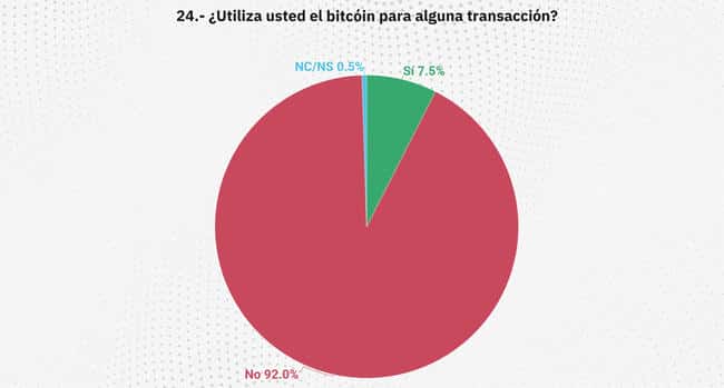 萨尔瓦多民调揭示：BTC交易参与度低，未来认同仅1.3%，多数民众持观望态度
