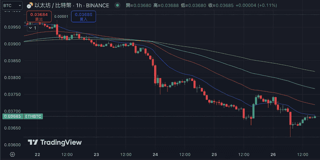 ETH/BTC最大多头巨鲸疑似抛售2万枚以太坊认赔，Vitalik罕见发声力挺市场信心