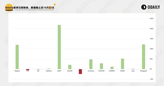 Moonshot解锁Meme币最后一公里，上币效应初现端倪！