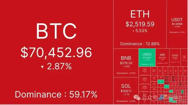 市场氛围转趋谨慎：特朗普胜率下降，BTC跌破69000美元