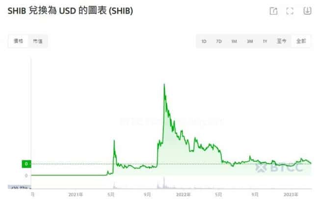 柴犬币（SHIB）全解析：与狗狗币的差异及投资指南