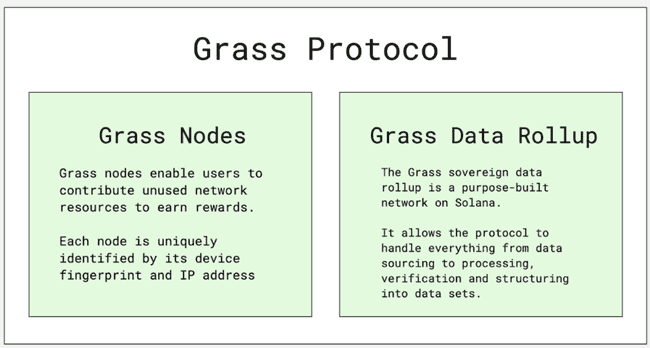 Grass空投后稳步攀升！AI融合DePIN，展现独特魅力
