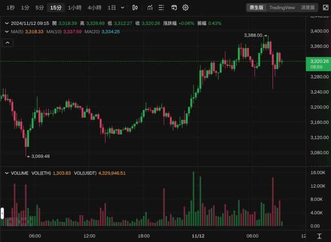 比特币飙升10%突破8.9万新高，微策略增持2.7万枚BTC引股价暴涨
