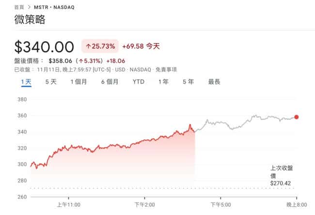 比特币飙升10%突破8.9万新高，微策略增持2.7万枚BTC引股价暴涨