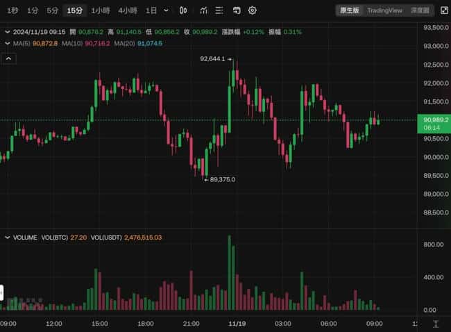 比特币冲破500后骤跌，多空遭殃！微策略豪掷46亿加仓5.1万枚BTC