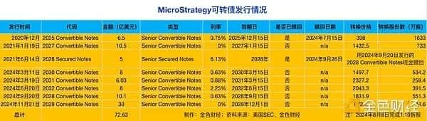 剖析微策略比特币布局：资金来源与操作，类似加强版Grayscale与Luna结合