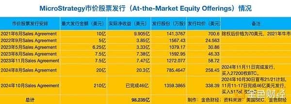 剖析微策略比特币布局：资金来源与操作，类似加强版Grayscale与Luna结合