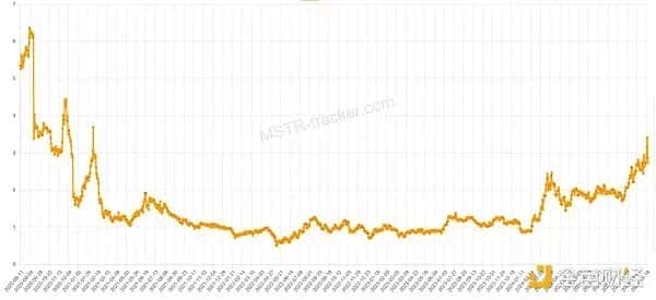 剖析微策略比特币布局：资金来源与操作，类似加强版Grayscale与Luna结合