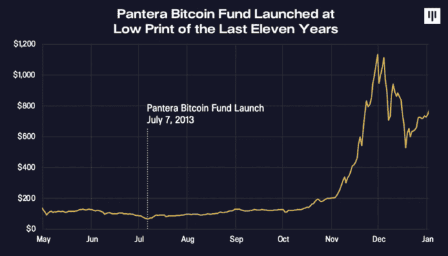 Pantera基金：十年前投资全球2%比特币，如今斩获1130倍收益神话