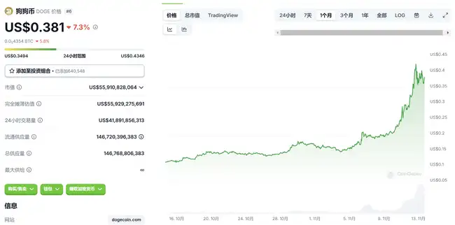 狗狗币价值500亿，助力马斯克涉足美国新政府部门