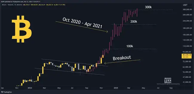 BTC破9万，牛市下半场布局策略何在？