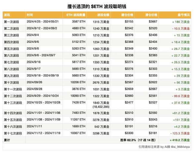 波段交易巨鲸遭挫,清仓以太币损失123万美元