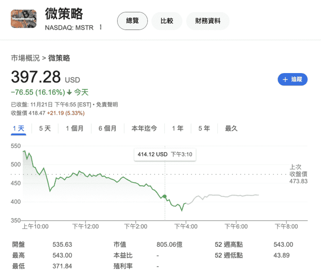 微策略弹药再充足!完成30亿可转债发行,净收益全数投入比特币采购