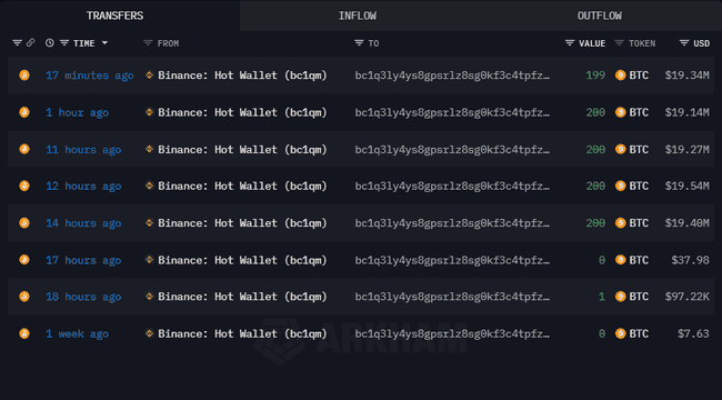XRP巨量转移追踪：币安接收超26.6亿枚，创六个月新高