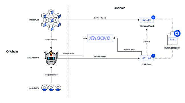 Chainlink首推以太坊SVR解决方案，引领DeFi领域MEV回收新潮流