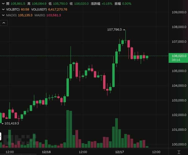 比特币破10.7万新高！美国新加密货币会计准则为何大利好BTC？