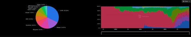 2024年BTC生态堪忧:比特币L2存活率低迷,仅剩不足两成