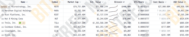 比特币暴跌至91,500美元！分析师：交易所BTC储备新低预示上涨，9万成关键支撑