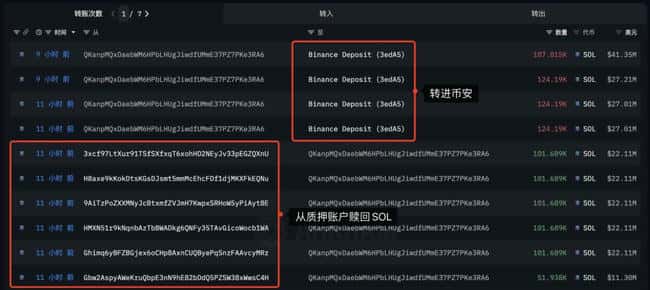 Solana链上巨鲸抛售56万SOL,币安交易量大增,一月内价格疲软