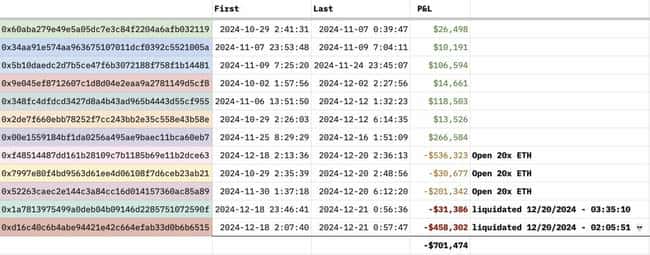 北韩黑客炒币巨亏70万,安全专家向Hyperliquid发出警告:已被盯上!