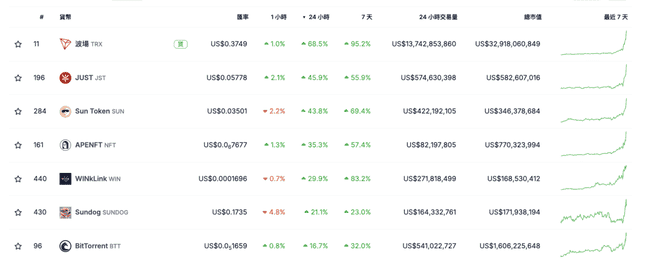孙哥送福利?波场暴涨80%,相关概念币齐飞