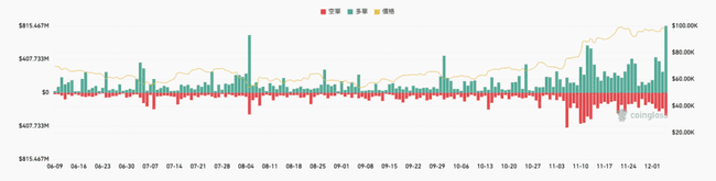 比特币跌破91,000美元,24小时全网爆仓达11亿美元!
