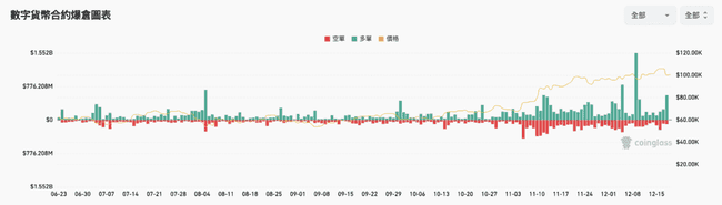 美联储暗示降息放缓,比特币暴跌5%!全网多单爆仓达6.7亿美元