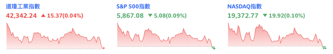美股三大指数高开低走,比特币暴跌跌破96000美元大关